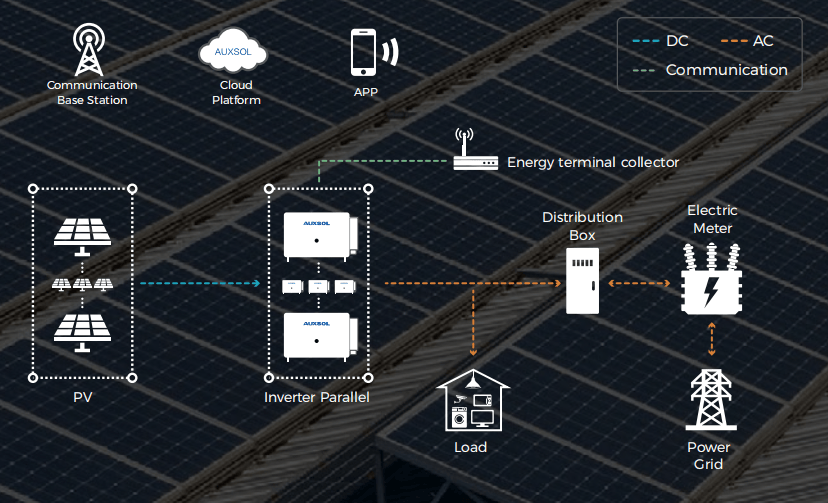 C&I On-Grid Solution